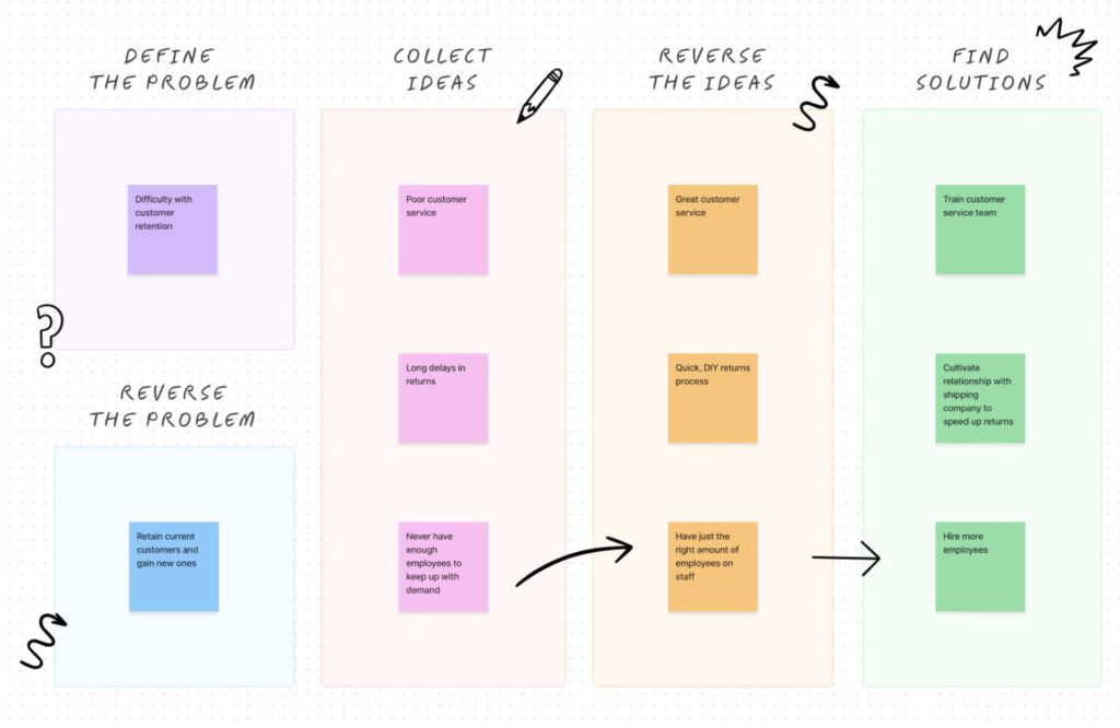 A problem-solving framework visualized in four steps: Define the problem, Reverse the problem, Collect ideas, Reverse the ideas, and Find solutions. Sticky notes represent key issues, ideas, and solutions for challenges like customer retention, service delays, and staffing. The graphic includes arrows connecting each stage.