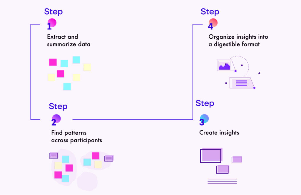 A visual infographic illustrating four steps in data analysis: Step 1 - Extract and summarize data, Step 2 - Find patterns across participants, Step 3 - Create insights, and Step 4 - Organize insights into a digestible format. Each step is paired with corresponding icons and text.