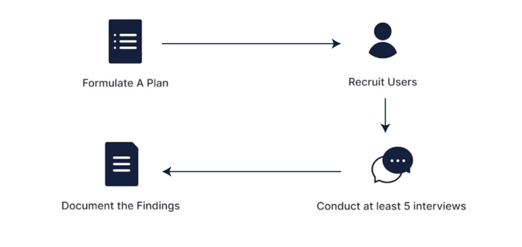 A process diagram for design validation consisting of four steps: Formulate a Plan, Recruit Users, Conduct at least 5 interviews, and Document the Findings. Icons accompany each step, showing a document, user, and speech bubble.